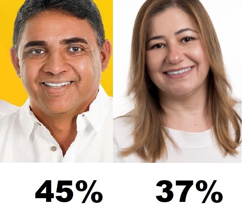 Custódia: Messias 45% e Luciara, 37%, diz Múltipla