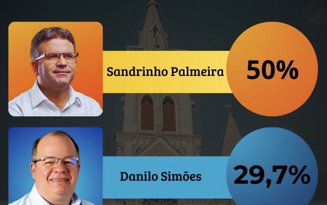 Pesquisa revela liderança de Sandrinho Palmeira em Afogados da Ingazeira