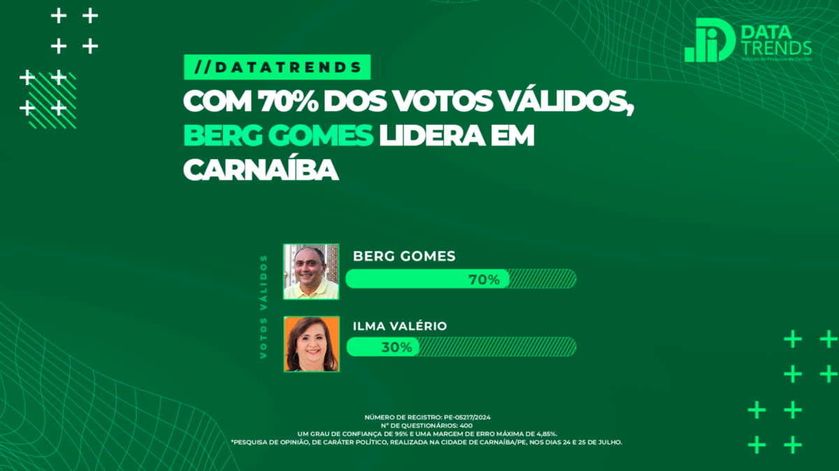 Carnaíba: Berg Gomes tem 70% e Ilma  Valério 30% dos votos válidos, diz pesquisa