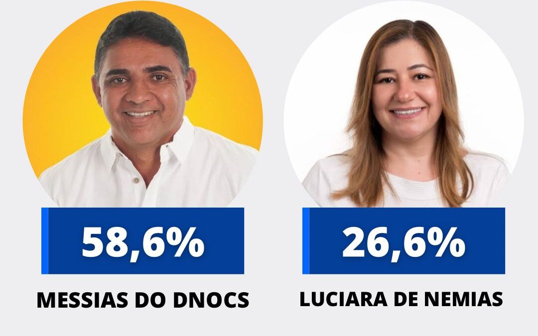 Custódia: Messias do Dnocs tem 58,6% e Luciara de Neemias 8,3%, diz pesquisa