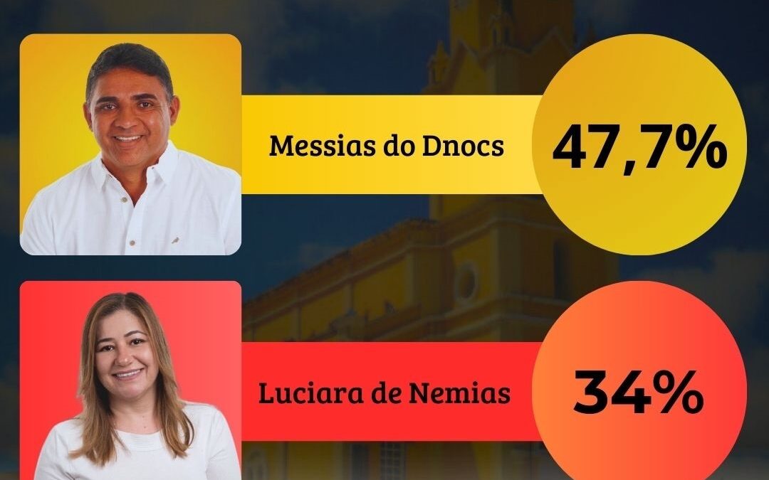 Messias do Dnocs mantém liderança em Custódia, aponta pesquisa