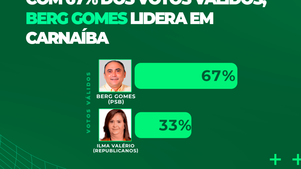 Berg Gomes tem 67% e Ilma Valério 33%, diz pesquisa