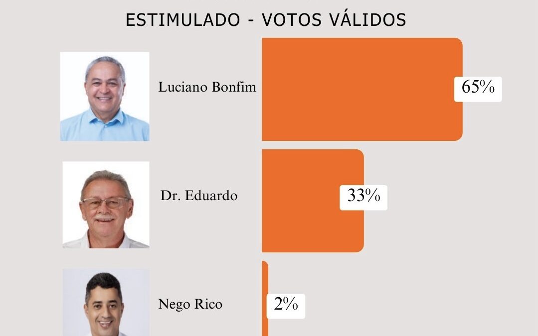 Pesquisa: Luciano Bonfim lidera com 65%