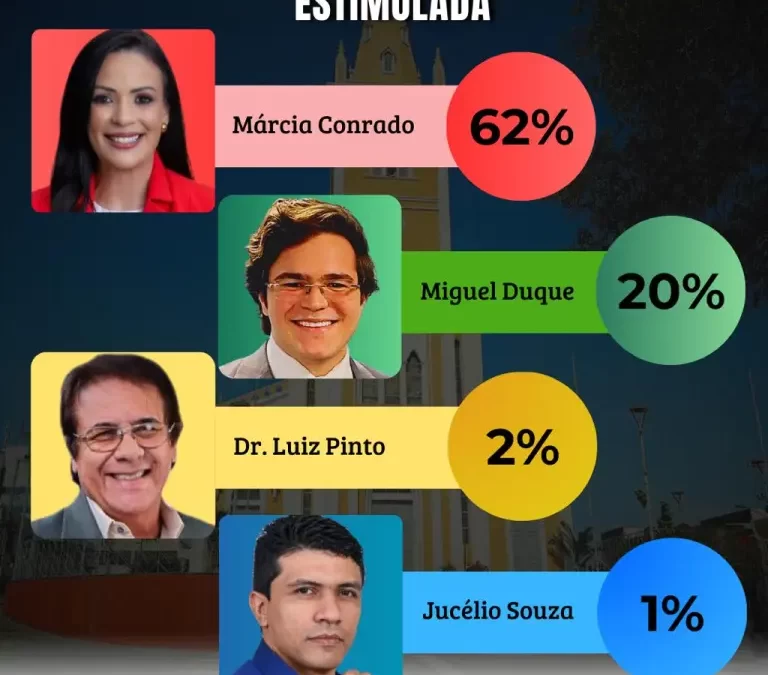 Serra Talhada: Márcia tem 62% e Miguel Duque 20%