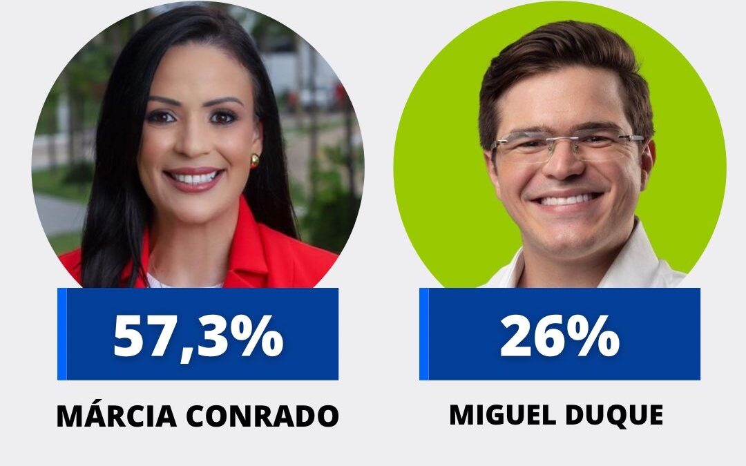 Serra: Márcia tem 57,3% contra 26% de Miguel Duque, diz Opinião