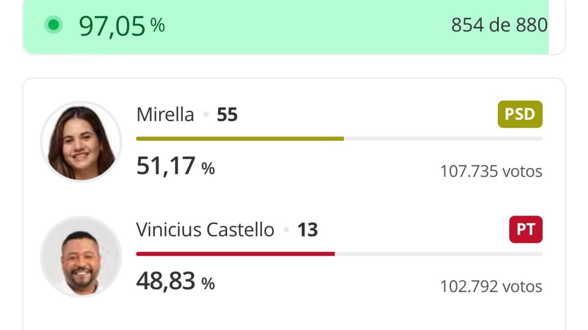 Mirella Almeida é eleita prefeita de Olinda com apoio de Professor Lupércio e Raquel Lyra