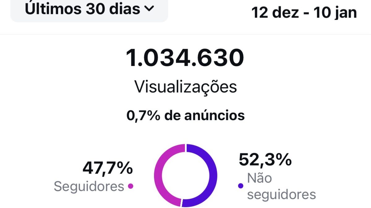 Mais de 1 milhão de visualizações: o compromisso com o jornalismo sério e responsável